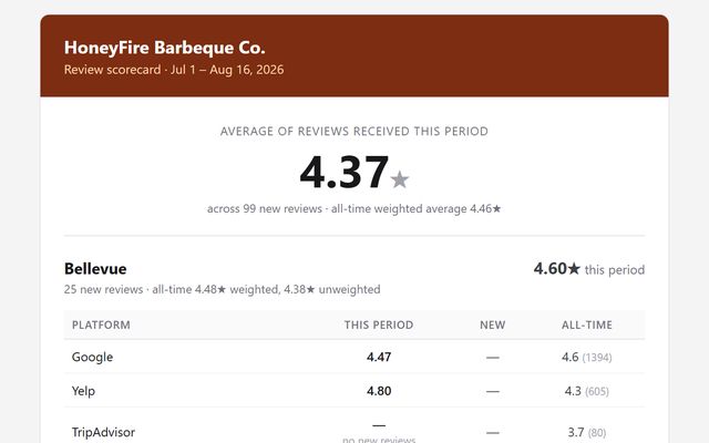 The HoneyFire review scorecard